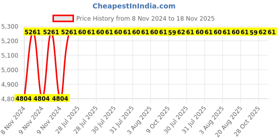 moglix.com Unbrako 25 Pcs M16x70mm Socket Head Shoulder Screw Box, 105438 unbrako Price History Graph from 8 Nov 2024 to 17 Nov 2025