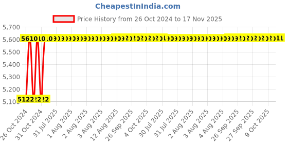 moglix.com Unbrako 25 Pcs M16x80mm Socket Head Shoulder Screw Box, 105440 unbrako Price History Graph from 26 Oct 2024 to 17 Nov 2025