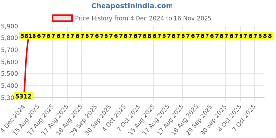 moglix.com Unbrako 25 Pcs M16x90mm Socket Head Shoulder Screw Box, 106343 unbrako Price History Graph from 4 Dec 2024 to 16 Nov 2025