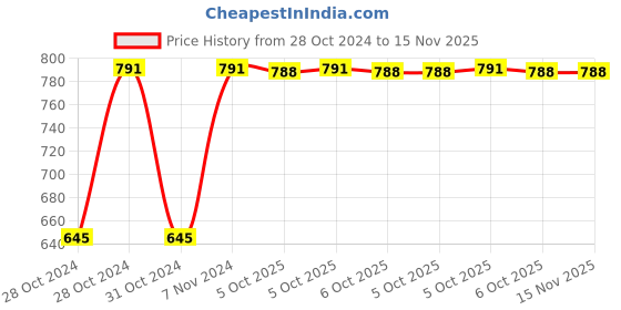 moglix.com Unbrako 2.5mm 100PCS Hexagonal Wrench Box, 122270 unbrako Price History Graph from 28 Oct 2024 to 15 Nov 2025