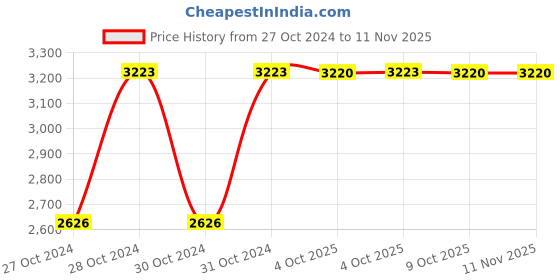 moglix.com Unbrako 27mm 2PCS Hexagonal Wrench Box, 402605 unbrako Price History Graph from 27 Oct 2024 to 11 Nov 2025