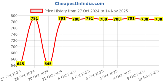 moglix.com Unbrako 2mm 100PCS Hexagonal Wrench Box, 122263 unbrako Price History Graph from 27 Oct 2024 to 13 Nov 2025