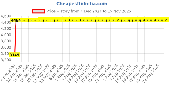 moglix.com Unbrako 2x10 inch Grade 8 Half Threaded UNC Hex Head Bolt/Screw, 170618 (Pack of 2) unbrako Price History Graph from 4 Dec 2024 to 15 Nov 2025