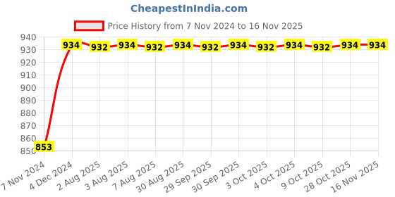 moglix.com Unbrako 2x2-1/2 inch Grade 8 Full Threaded UNC Hex Head Bolt/Screw, 170602 unbrako Price History Graph from 7 Nov 2024 to 15 Nov 2025