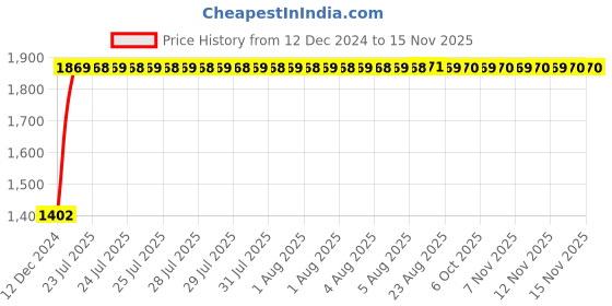 moglix.com Unbrako 2x2-1/2 inch Grade 8 Full Threaded UNC Hex Head Bolt/Screw, 170602 (Pack of 2) unbrako Price History Graph from 12 Dec 2024 to 12 Nov 2025