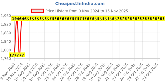 moglix.com Unbrako 2x2-3/4 inch 2PCS Grade 8 Full Threaded UNC Hex Head Bolt/Screw Box, 170603 unbrako Price History Graph from 9 Nov 2024 to 15 Nov 2025