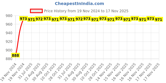 moglix.com Unbrako 2x2-3/4 inch Grade 8 Full Threaded UNC Hex Head Bolt/Screw, 170603 unbrako Price History Graph from 19 Nov 2024 to 16 Nov 2025
