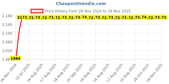 moglix.com Unbrako 2x3-1/2 inch 2PCS Grade 8 Full Threaded UNC Hex Head Bolt/Screw Box, 170606 unbrako Price History Graph from 26 Nov 2024 to 17 Nov 2025
