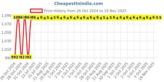 moglix.com Unbrako 2x3-1/2 inch Grade 8 Full Threaded UNC Hex Head Bolt/Screw, 170606 unbrako Price History Graph from 26 Oct 2024 to 19 Nov 2025