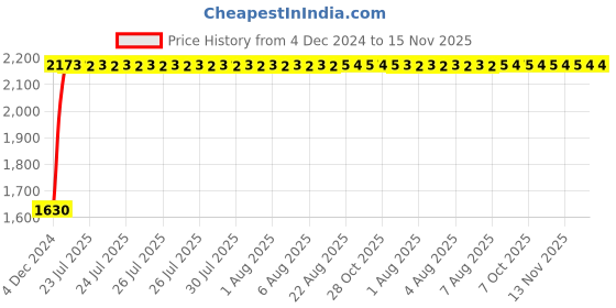 moglix.com Unbrako 2x3-1/2 inch Grade 8 Full Threaded UNC Hex Head Bolt/Screw, 170606 (Pack of 2) unbrako Price History Graph from 4 Dec 2024 to 13 Nov 2025