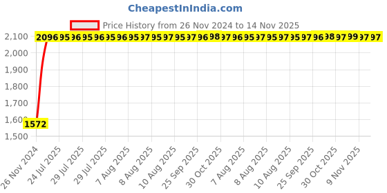 moglix.com Unbrako 2x3-1/4 inch Grade 8 Full Threaded UNC Hex Head Bolt/Screw, 170605 (Pack of 2) unbrako Price History Graph from 26 Nov 2024 to 14 Nov 2025