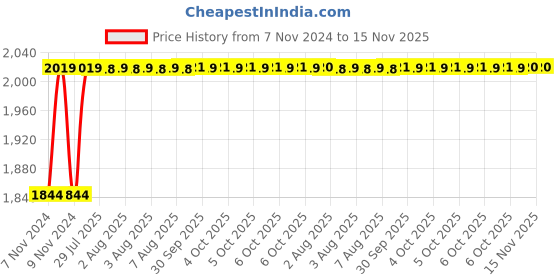 moglix.com Unbrako 2x3 inch 2PCS Grade 8 Full Threaded UNC Hex Head Bolt/Screw Box, 170604 unbrako Price History Graph from 7 Nov 2024 to 15 Nov 2025