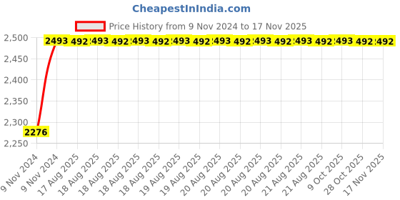 moglix.com Unbrako 2x4-1/2 inch 2PCS Grade 8 Half Threaded UNC Hex Head Bolt/Screw Box, 170610 unbrako Price History Graph from 9 Nov 2024 to 16 Nov 2025