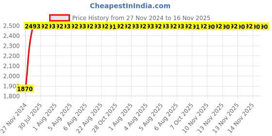 moglix.com Unbrako 2x4-1/2 inch Grade 8 Half Threaded UNC Hex Head Bolt/Screw, 170610 (Pack of 2) unbrako Price History Graph from 27 Nov 2024 to 16 Nov 2025