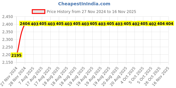 moglix.com Unbrako 2x4-1/4 inch 2PCS Grade 8 Full Threaded UNC Hex Head Bolt/Screw Box, 170609 unbrako Price History Graph from 27 Nov 2024 to 15 Nov 2025