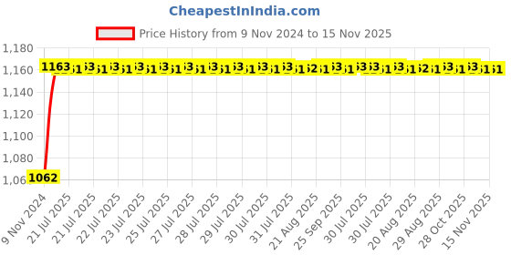 moglix.com Unbrako 2x4 inch Grade 8 Full Threaded UNC Hex Head Bolt/Screw, 170608 unbrako Price History Graph from 9 Nov 2024 to 15 Nov 2025