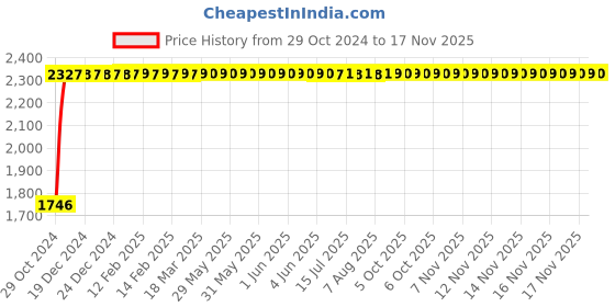 moglix.com Unbrako 2x4 inch Grade 8 Full Threaded UNC Hex Head Bolt/Screw, 170608 (Pack of 2) unbrako Price History Graph from 29 Oct 2024 to 16 Nov 2025