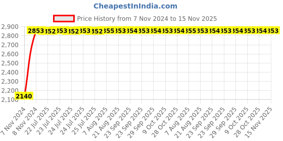 moglix.com Unbrako 2x5-1/2 inch Grade 8 Half Threaded UNC Hex Head Bolt/Screw, 170612 (Pack of 2) unbrako Price History Graph from 7 Nov 2024 to 15 Nov 2025