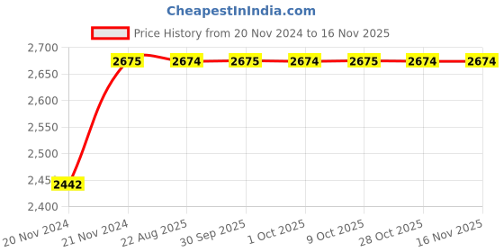 moglix.com Unbrako 2x5 inch 2PCS Grade 8 Half Threaded UNC Hex Head Bolt/Screw Box, 170611 unbrako Price History Graph from 20 Nov 2024 to 15 Nov 2025