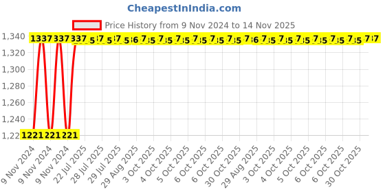 moglix.com Unbrako 2x5 inch Grade 8 Half Threaded UNC Hex Head Bolt/Screw, 170611 unbrako Price History Graph from 9 Nov 2024 to 14 Nov 2025