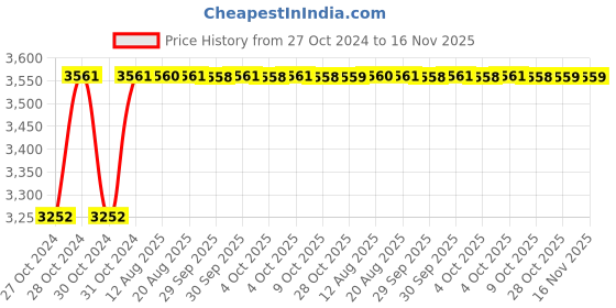 moglix.com Unbrako 2x7-1/2 inch 2PCS Grade 8 Half Threaded UNC Hex Head Bolt/Screw Box, 170615 unbrako Price History Graph from 27 Oct 2024 to 16 Nov 2025