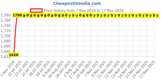 moglix.com Unbrako 2x7-1/2 inch Grade 8 Half Threaded UNC Hex Head Bolt/Screw, 170615 unbrako Price History Graph from 7 Nov 2024 to 17 Nov 2025