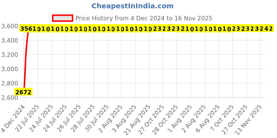 moglix.com Unbrako 2x7-1/2 inch Grade 8 Half Threaded UNC Hex Head Bolt/Screw, 170615 (Pack of 2) unbrako Price History Graph from 4 Dec 2024 to 15 Nov 2025