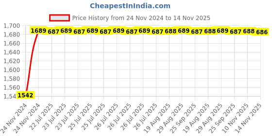 moglix.com Unbrako 2x7 inch Grade 8 Half Threaded UNC Hex Head Bolt/Screw, 170614 unbrako Price History Graph from 24 Nov 2024 to 14 Nov 2025