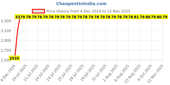 moglix.com Unbrako 2x7 inch Grade 8 Half Threaded UNC Hex Head Bolt/Screw, 170614 (Pack of 2) unbrako Price History Graph from 4 Dec 2024 to 12 Nov 2025