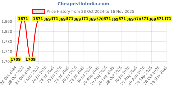 moglix.com Unbrako 2x8 inch Grade 8 Half Threaded UNC Hex Head Bolt/Screw, 170616 unbrako Price History Graph from 28 Oct 2024 to 15 Nov 2025