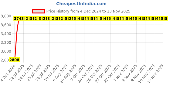 moglix.com Unbrako 2x8 inch Grade 8 Half Threaded UNC Hex Head Bolt/Screw, 170616 (Pack of 2) unbrako Price History Graph from 4 Dec 2024 to 11 Nov 2025