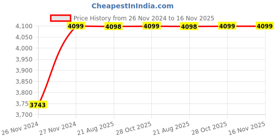 moglix.com Unbrako 2x9 inch 2PCS Grade 8 Half Threaded UNC Hex Head Bolt/Screw Box, 170617 unbrako Price History Graph from 26 Nov 2024 to 16 Nov 2025