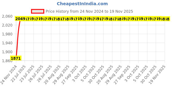 moglix.com Unbrako 2x9 inch Grade 8 Half Threaded UNC Hex Head Bolt/Screw, 170617 unbrako Price History Graph from 24 Nov 2024 to 18 Nov 2025