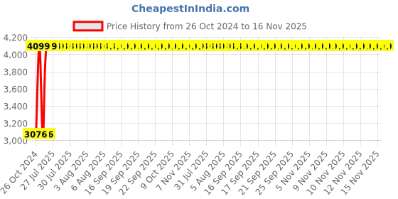 moglix.com Unbrako 2x9 inch Grade 8 Half Threaded UNC Hex Head Bolt/Screw, 170617 (Pack of 2) unbrako Price History Graph from 26 Oct 2024 to 16 Nov 2025
