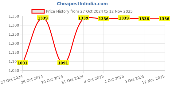 moglix.com Unbrako 3/16 inch 100PCS Hexagonal Wrench Box, 115915 unbrako Price History Graph from 27 Oct 2024 to 12 Nov 2025