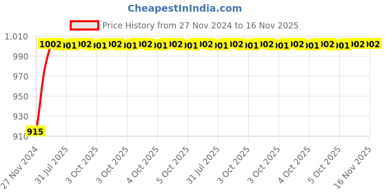moglix.com Unbrako 3/16x1-1/2 inch 200PCS Half Threaded BSW Socket Head Cap Screw Box, 400063 unbrako Price History Graph from 27 Nov 2024 to 15 Nov 2025