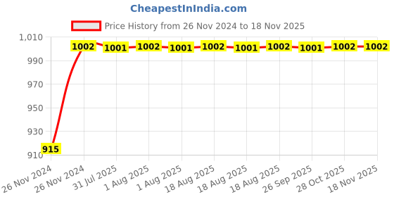 moglix.com Unbrako 3/16x1-1/2 inch Half Threaded BSW Socket Head Cap Screw, 400063 (Pack of 200) unbrako Price History Graph from 26 Nov 2024 to 15 Nov 2025