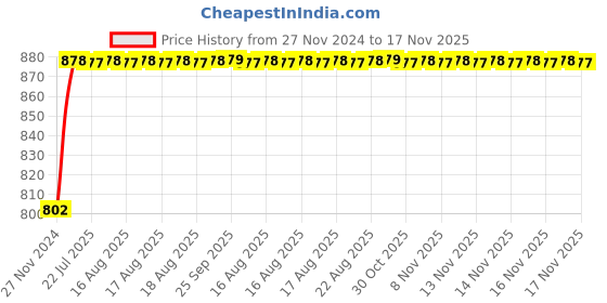 moglix.com Unbrako 3/16x1-1/4 inch 200PCS Half Threaded BSW Socket Head Cap Screw Box, 400062 unbrako Price History Graph from 27 Nov 2024 to 16 Nov 2025