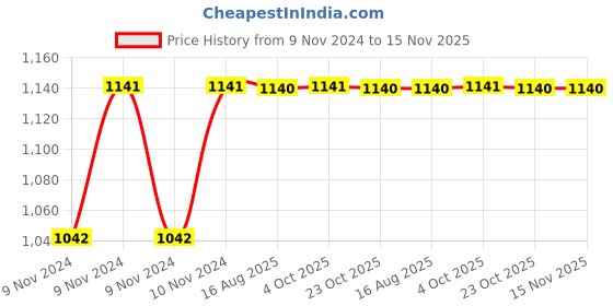 moglix.com Unbrako 3/16x1-3/4 inch 200PCS Half Threaded BSW Socket Head Cap Screw Box, 400064 unbrako Price History Graph from 9 Nov 2024 to 14 Nov 2025