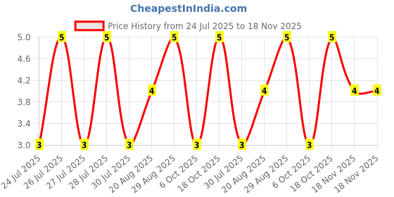 moglix.com Unbrako 3/16x1-3/4 inch Half Threaded BSW Socket Head Cap Screw, 400064 unbrako Price History Graph from 24 Jul 2025 to 18 Nov 2025