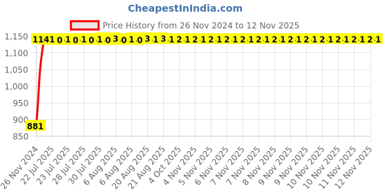 moglix.com Unbrako 3/16x1-3/4 inch Half Threaded BSW Socket Head Cap Screw, 400064 (Pack of 200) unbrako Price History Graph from 26 Nov 2024 to 11 Nov 2025
