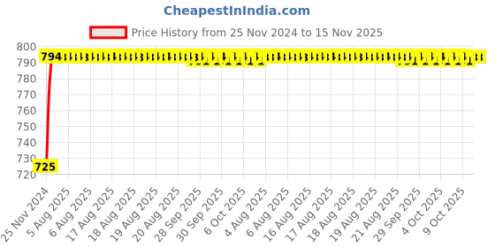 moglix.com Unbrako 3/16x1 inch 200PCS Full Threaded BSW Socket Head Cap Screw Box, 400061 unbrako Price History Graph from 25 Nov 2024 to 15 Nov 2025