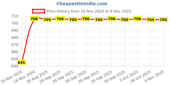 moglix.com Unbrako 3/16x1 inch 200PCS Knurled Cup Point Socket Set Screw Box, 400957 unbrako Price History Graph from 16 Nov 2024 to 9 Nov 2025