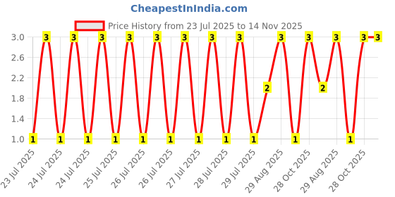 moglix.com Unbrako 3/16x1 inch Full Threaded BSW Socket Head Cap Screw, 400061 unbrako Price History Graph from 23 Jul 2025 to 14 Nov 2025