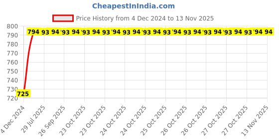moglix.com Unbrako 3/16x1 inch Full Threaded BSW Socket Head Cap Screw, 400061 (Pack of 200) unbrako Price History Graph from 4 Dec 2024 to 11 Nov 2025