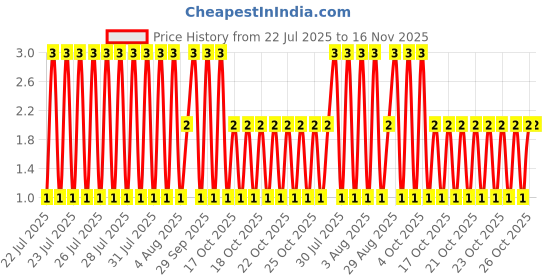 moglix.com Unbrako 3/16x1 inch Knurled Cup Point Socket Set Screw, 400957 unbrako Price History Graph from 22 Jul 2025 to 16 Nov 2025