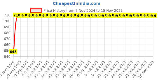 moglix.com Unbrako 3/16x1/2 inch 200PCS Full Threaded BSW Socket Head Cap Screw Box, 400057 unbrako Price History Graph from 7 Nov 2024 to 15 Nov 2025