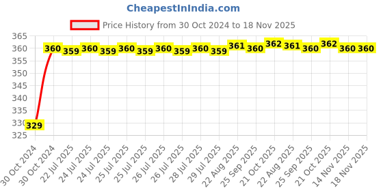 moglix.com Unbrako 3/16x1/2 inch 200PCS Knurled Cup Point Socket Set Screw Box, 400954 unbrako Price History Graph from 30 Oct 2024 to 17 Nov 2025