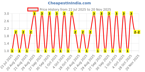 moglix.com Unbrako 3/16x1/2 inch Full Threaded BSW Socket Head Cap Screw, 400057 unbrako Price History Graph from 22 Jul 2025 to 20 Nov 2025