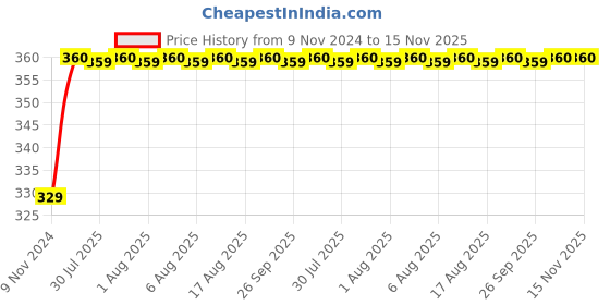 moglix.com Unbrako 3/16x1/2 inch Knurled Cup Point Socket Set Screw, 400954 (Pack of 200) unbrako Price History Graph from 9 Nov 2024 to 14 Nov 2025